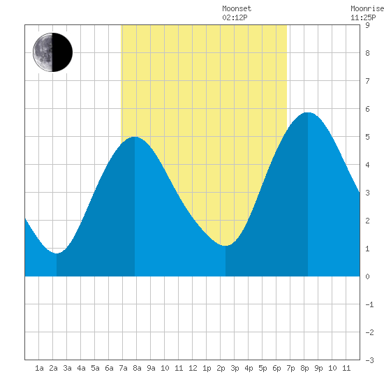 Fortescue Creek tide chart for Tuesday, September 28, 2021