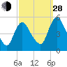Fortescue Creek tide chart for Tuesday, September 28, 2021
