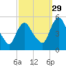 Fortescue Creek tide chart for Wednesday, September 29, 2021