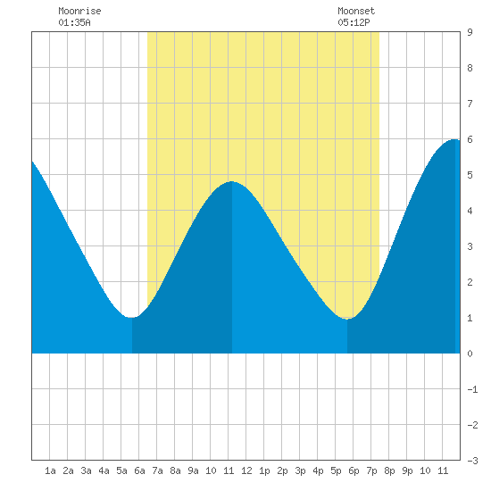 Fortescue Creek tide chart for Thursday, September 2, 2021