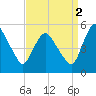 Fortescue Creek tide chart for Thursday, September 2, 2021