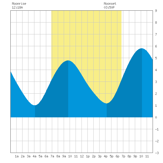 Fortescue Creek tide chart for Thursday, September 30, 2021