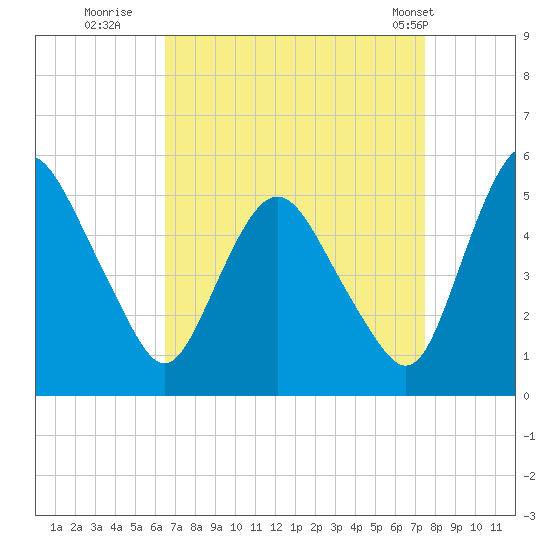 Fortescue Creek tide chart for Friday, September 3, 2021