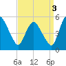 Fortescue Creek tide chart for Friday, September 3, 2021