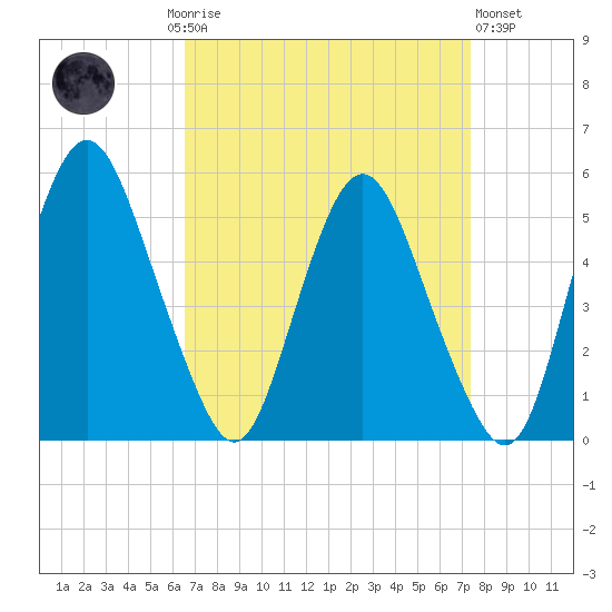 Fortescue Creek tide chart for Monday, September 6, 2021