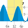 Fortescue Creek tide chart for Tuesday, September 7, 2021