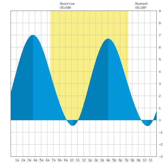 Fortescue Creek tide chart for Wednesday, September 8, 2021
