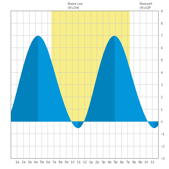 Fortescue Creek tide chart for Thursday, September 9, 2021