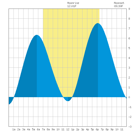 Fortescue Creek tide chart for Sunday, October 10, 2021