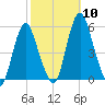 Fortescue Creek tide chart for Sunday, October 10, 2021