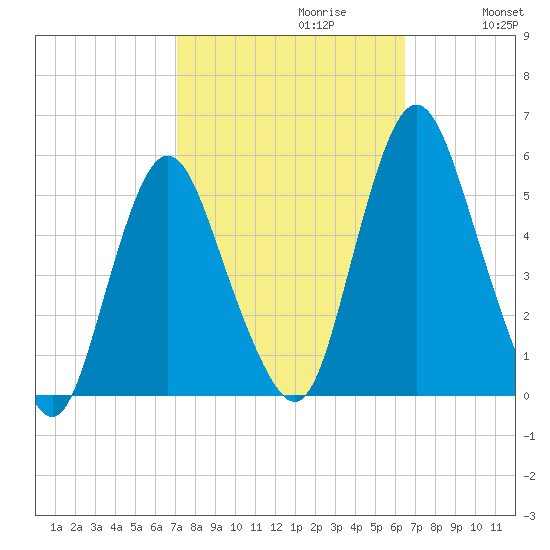 Fortescue Creek tide chart for Monday, October 11, 2021