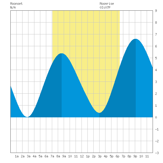 Fortescue Creek tide chart for Wednesday, October 13, 2021