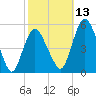 Fortescue Creek tide chart for Wednesday, October 13, 2021