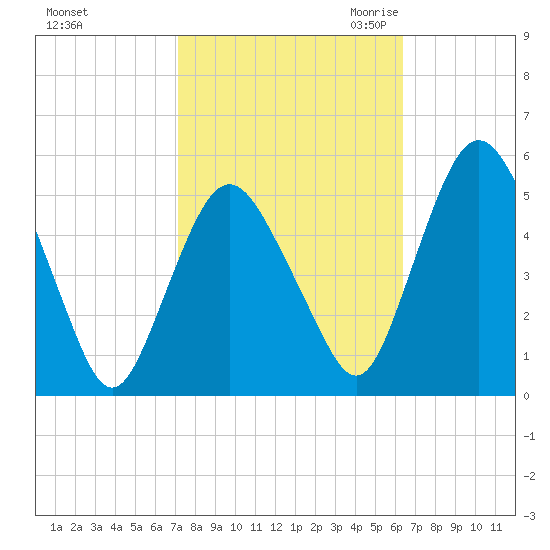 Fortescue Creek tide chart for Thursday, October 14, 2021