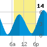 Fortescue Creek tide chart for Thursday, October 14, 2021
