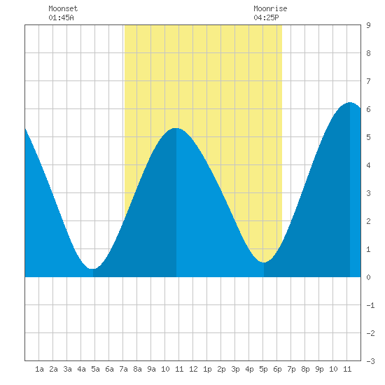 Fortescue Creek tide chart for Friday, October 15, 2021