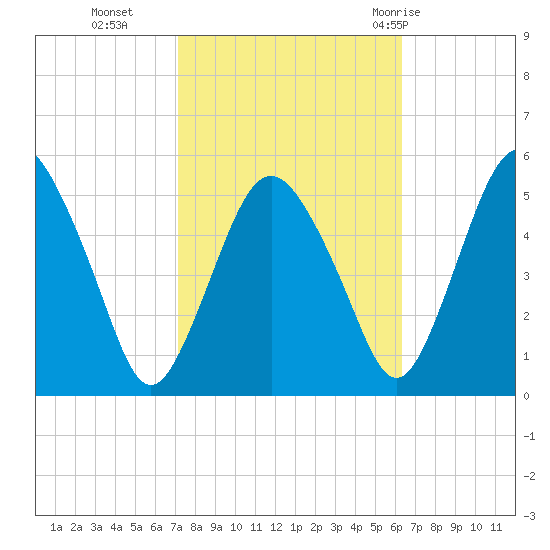 Fortescue Creek tide chart for Saturday, October 16, 2021