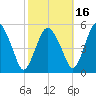 Fortescue Creek tide chart for Saturday, October 16, 2021