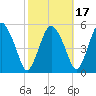 Fortescue Creek tide chart for Sunday, October 17, 2021