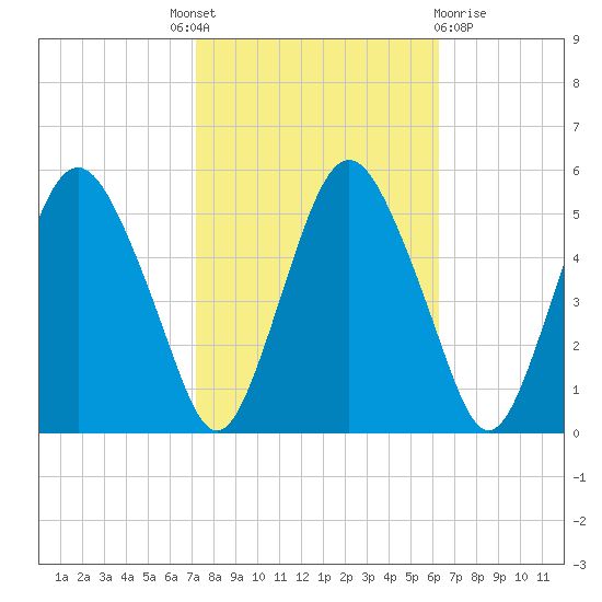 Fortescue Creek tide chart for Tuesday, October 19, 2021