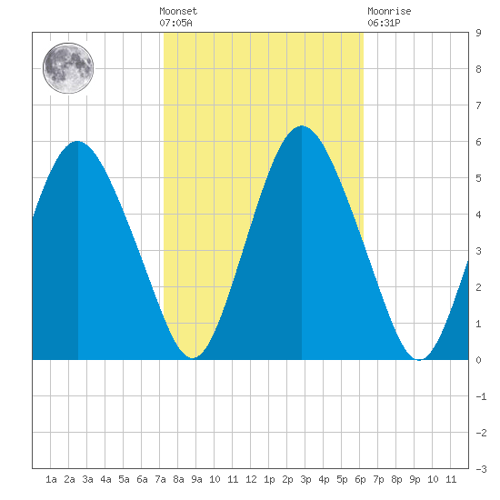 Fortescue Creek tide chart for Wednesday, October 20, 2021
