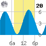 Fortescue Creek tide chart for Wednesday, October 20, 2021