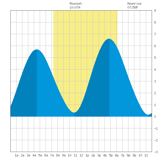 Fortescue Creek tide chart for Saturday, October 23, 2021