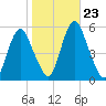 Fortescue Creek tide chart for Saturday, October 23, 2021