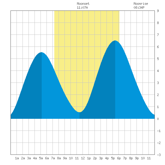 Fortescue Creek tide chart for Sunday, October 24, 2021