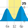 Fortescue Creek tide chart for Monday, October 25, 2021