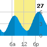 Fortescue Creek tide chart for Wednesday, October 27, 2021