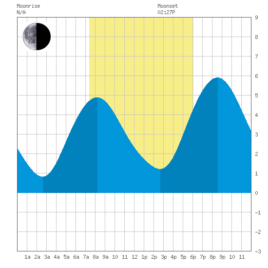 Fortescue Creek tide chart for Thursday, October 28, 2021