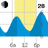 Fortescue Creek tide chart for Thursday, October 28, 2021