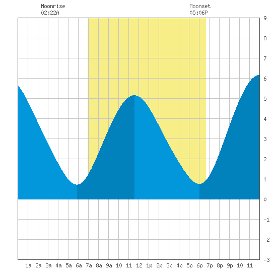 Fortescue Creek tide chart for Saturday, October 2, 2021