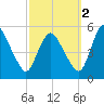 Fortescue Creek tide chart for Saturday, October 2, 2021
