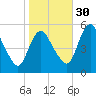 Fortescue Creek tide chart for Saturday, October 30, 2021