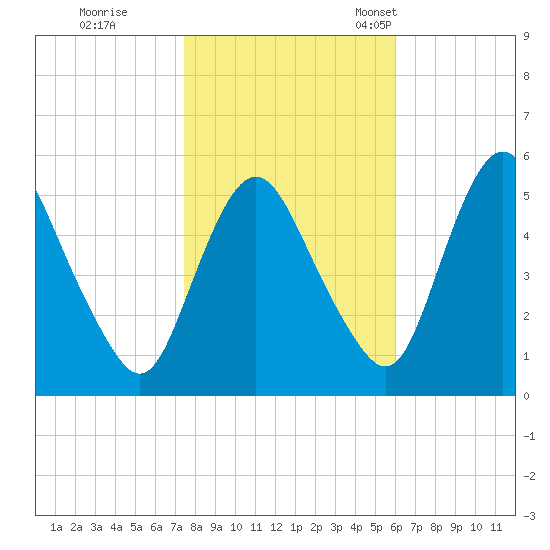 Fortescue Creek tide chart for Sunday, October 31, 2021