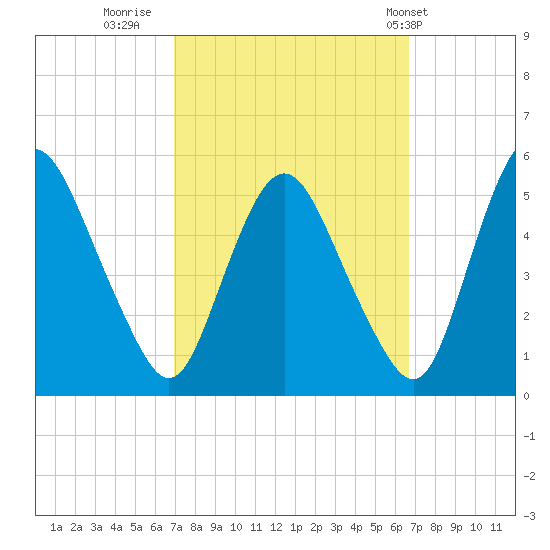 Fortescue Creek tide chart for Sunday, October 3, 2021