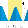 Fortescue Creek tide chart for Monday, October 4, 2021