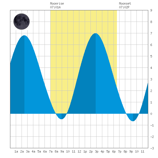 Fortescue Creek tide chart for Wednesday, October 6, 2021