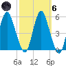 Fortescue Creek tide chart for Wednesday, October 6, 2021