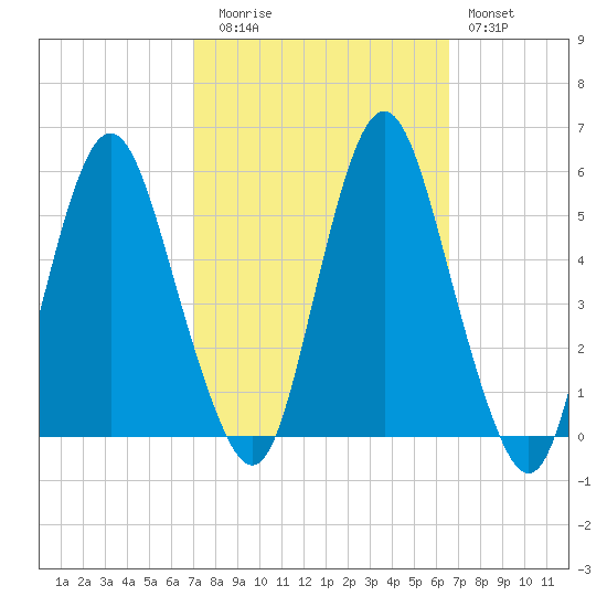 Fortescue Creek tide chart for Thursday, October 7, 2021
