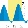 Fortescue Creek tide chart for Thursday, October 7, 2021