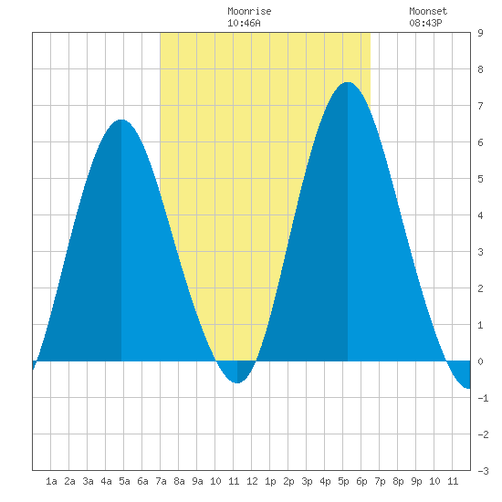 Fortescue Creek tide chart for Saturday, October 9, 2021