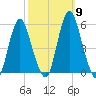 Fortescue Creek tide chart for Saturday, October 9, 2021