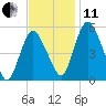 Fortescue Creek tide chart for Thursday, November 11, 2021