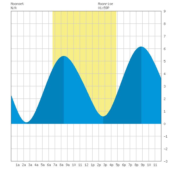Fortescue Creek tide chart for Friday, November 12, 2021