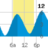 Fortescue Creek tide chart for Friday, November 12, 2021