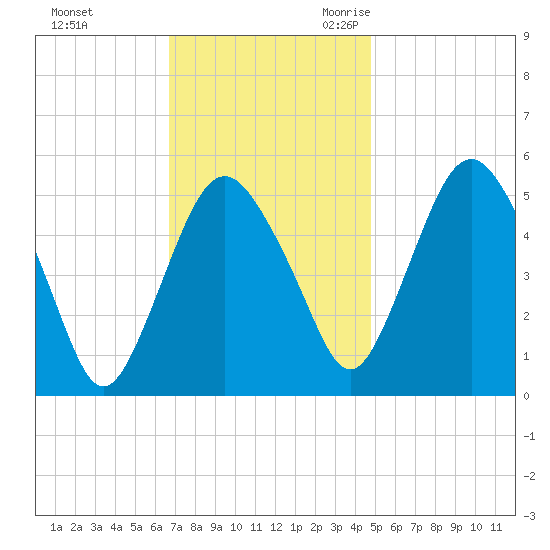 Fortescue Creek tide chart for Saturday, November 13, 2021