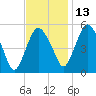 Fortescue Creek tide chart for Saturday, November 13, 2021